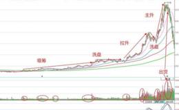 如何分辨一只股票是游资炒作还是庄家主力操作？