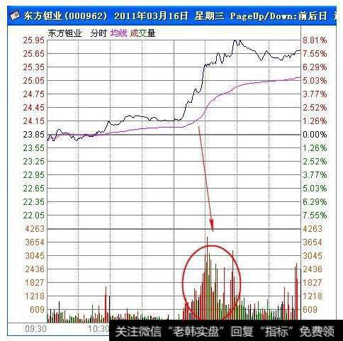 图中的攻击性量峰非常紧凑密集，单笔最高的大单值达到4000手