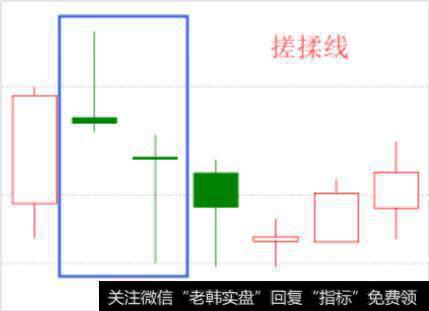 看懂搓揉线，认清洗盘和变盘！