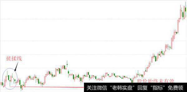 变盘：上涨末期的搓揉线