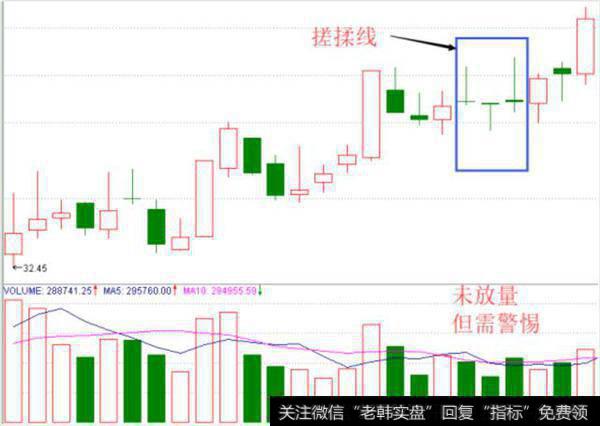 股价堆量上涨，上升趋势保持得不错。这时相对高位出现了搓揉线