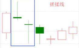 看懂搓揉线，认清洗盘和变盘！