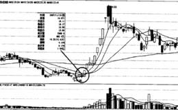 均线的扭转运用