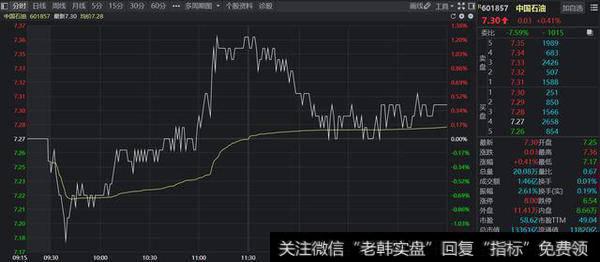 中国石油股市图