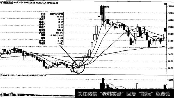 哈飞股份K线图