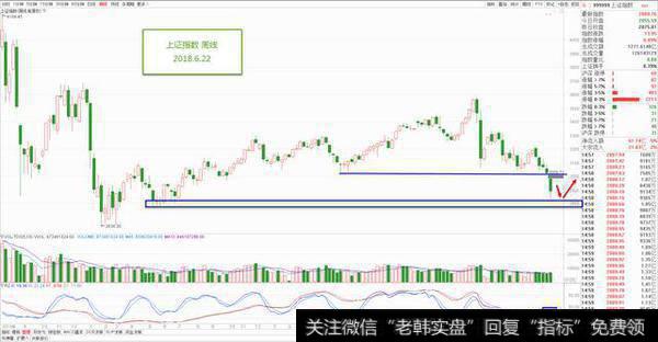 <a href='/yangdelong/290035.html'>上证指数</a> 周线