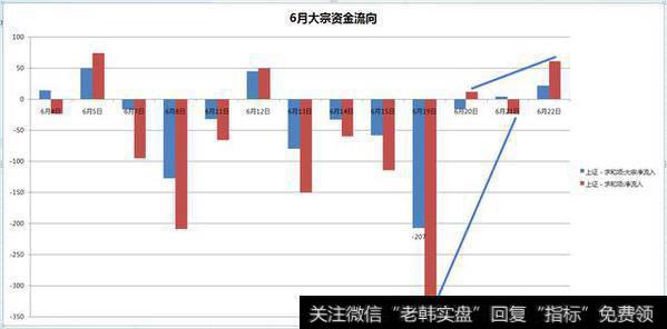 主板的资金流向呈现出经典的<a href='/hongguan/289486.html'>量价</a>背离,机构不断在低位吸筹