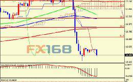 白银技术分析：白银早盘继续承压 有望下探收敛楔形关键支撑！