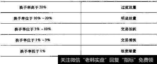 如何衡量换手率的高低