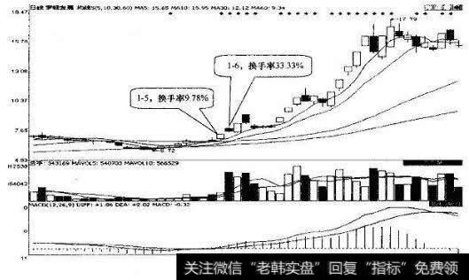 通过换手率对比选择<a href='/scdx/272281.html'>板块龙头</a>