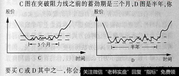 突破阻力线