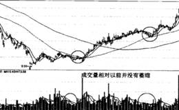 移动平均线对股价的支撑作用及压力图解