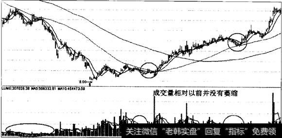 成交量的支撑作用