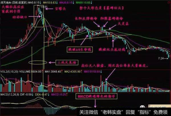 跌破60日生命线