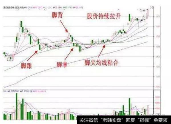 股价快速拉升后遇阻回落