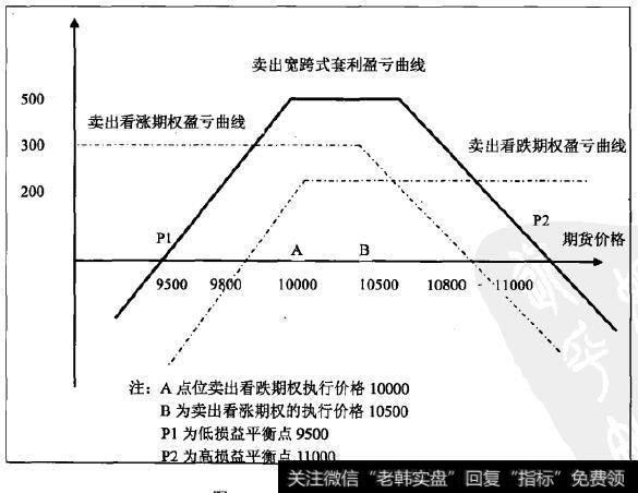 卖出宽跨式套利损益