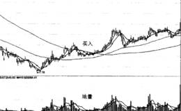 把握成交量、股价、均线的关系