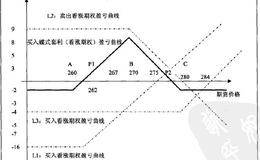 <em>量化投资</em>买入蝶式套利如何操作？买入蝶式套利案例分析
