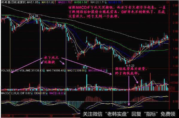 MACD指标在水下出现金叉