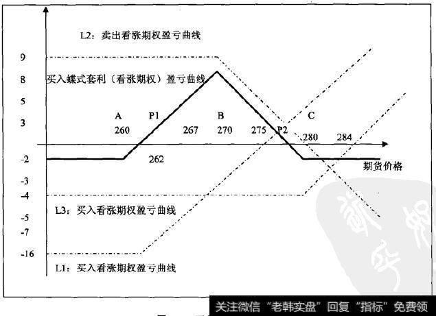 买入蝶式套利损益