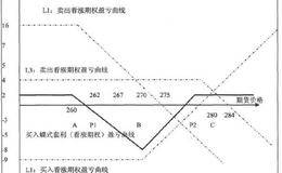 <em>量化投资</em>卖出蝶式套利如何操作？卖出蝶式套利案例分析
