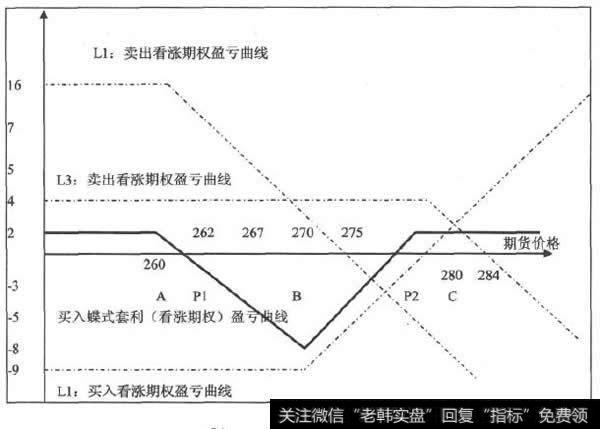 卖出碟式套利报益