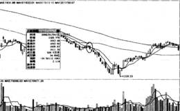 <em>双均线系统</em>的突破及背离分析