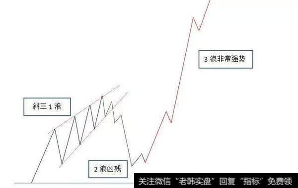 喇叭斜三现一浪