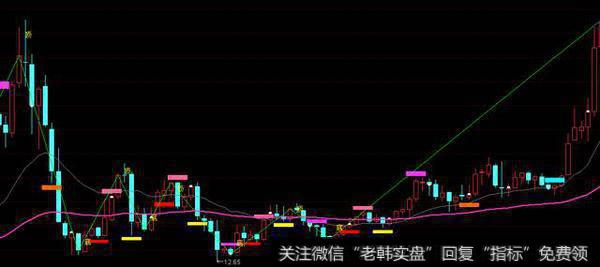 底顶早知晓主图公式