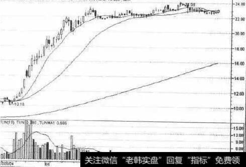 乐山电力曾经放出巨大的成交量，但现在高位以极小的换手率横盘，庄家高度控盘了