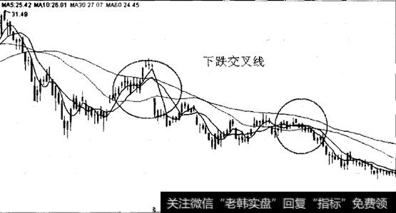 下跌交叉线