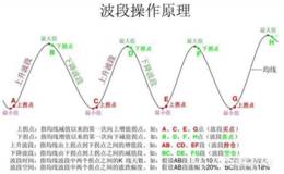 怎么弄<em>股票波段操作</em>？波段操作怎么做？