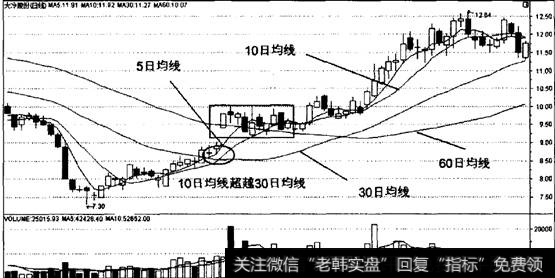 快马加鞭走势