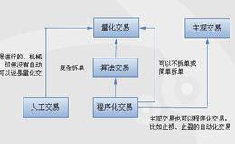 量化投资算法交易分类