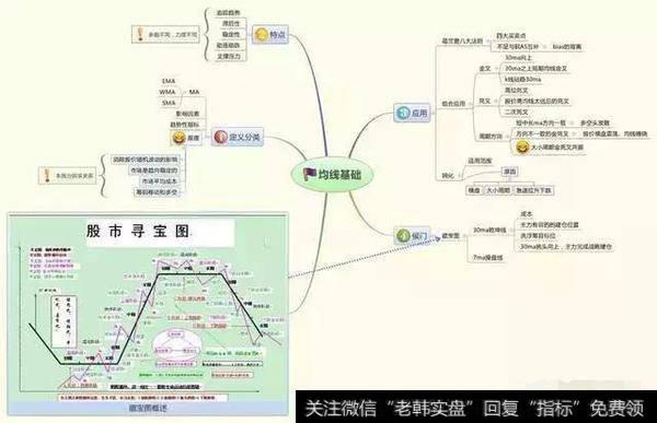 均线基础