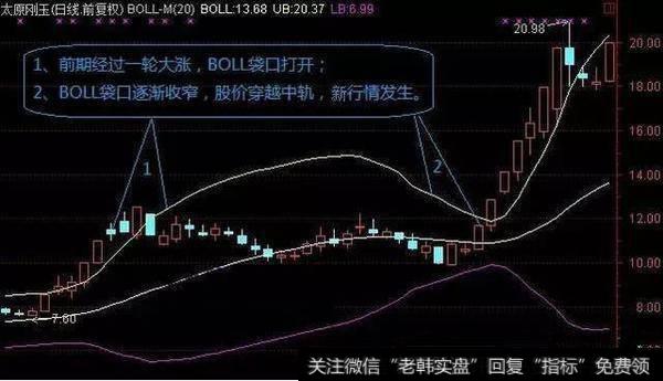 BOLL袋口也呈现打开状态