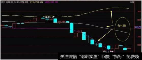布林线(BOLL)的构成