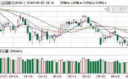 短线大盘构筑“楔形”底 建议以均值回归的角度操作