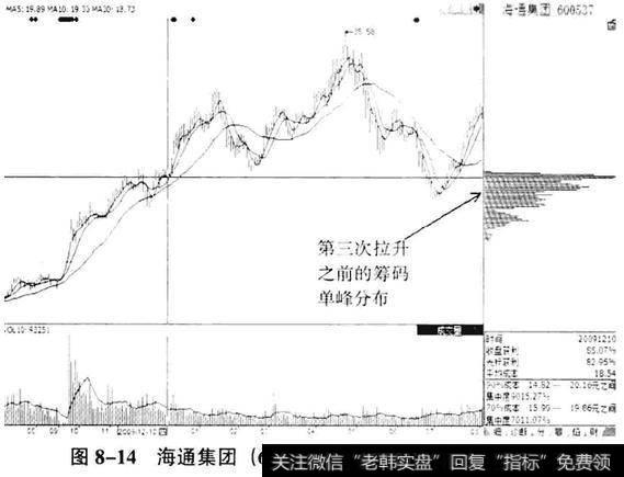 连续六个涨停板拉升