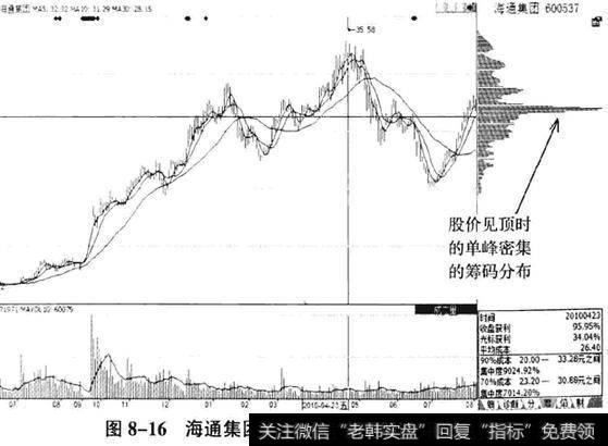 单峰的分布形态