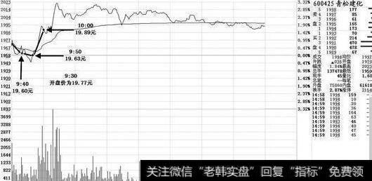 开盘三线二下一上