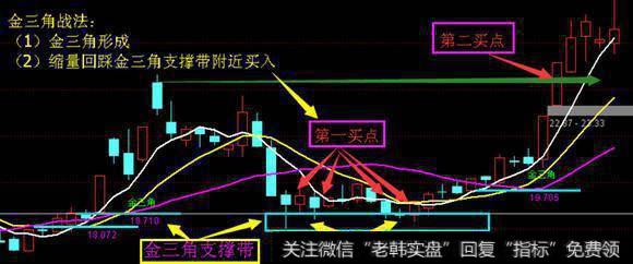 支撑和买点