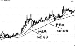 移动平均线护盘线形态图解