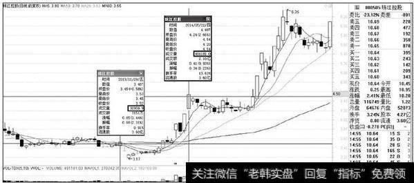 由成交量放大判别庄家