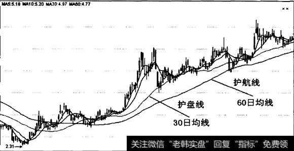 护盘线跟护航线