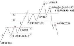 史上炒股最稳健的买卖点技巧，散户福音，练到极致基本都能获利！