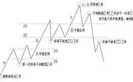 史上炒股最稳健的买卖点技巧，散户福音，练到极致基本都能获利！