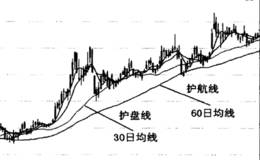 移动平均线护航线形态图解