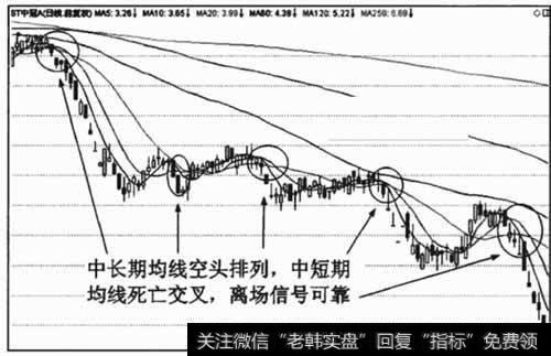 中长期均线空头排列下,中短期死亡文叉是必须离场的信号