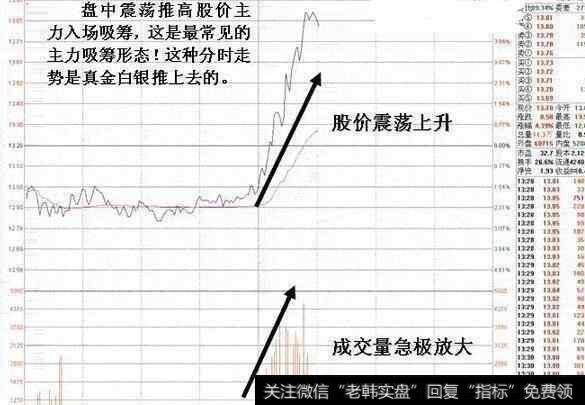 震荡推高股价吸筹后股价被快速拨高大涨甚至涨停